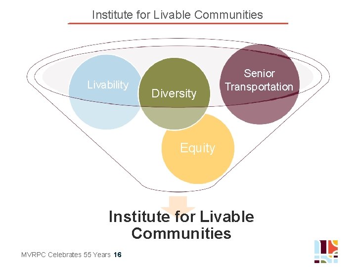 Institute for Livable Communities Livability Diversity Senior Transportation Equity Institute for Livable Communities MVRPC