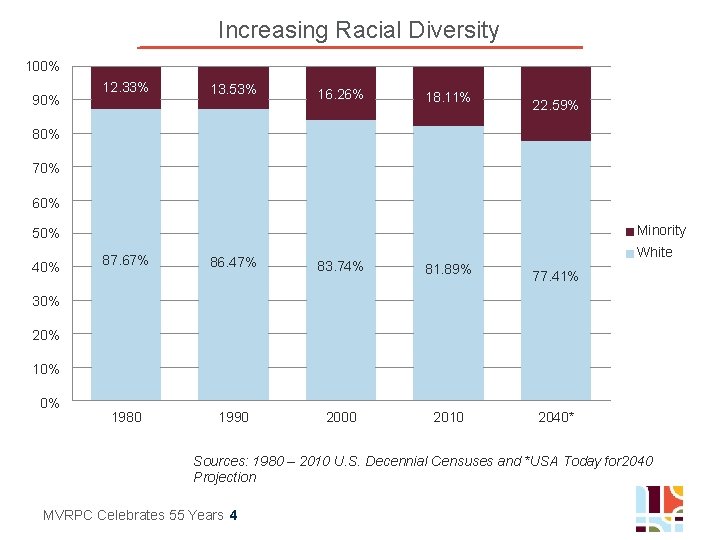 Increasing Racial Diversity 100% 90% 12. 33% 13. 53% 16. 26% 18. 11% 22.