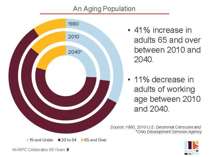 An Aging Population • 41% increase in adults 65 and over between 2010 and