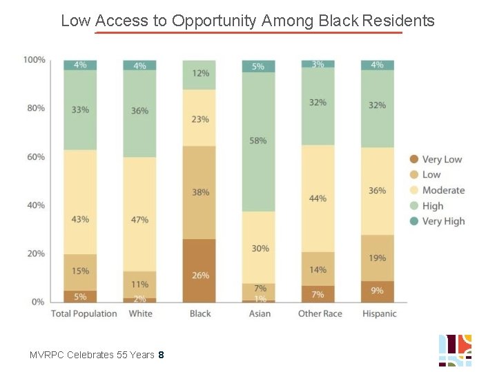 Low Access to Opportunity Among Black Residents MVRPC Celebrates 55 Years 8 