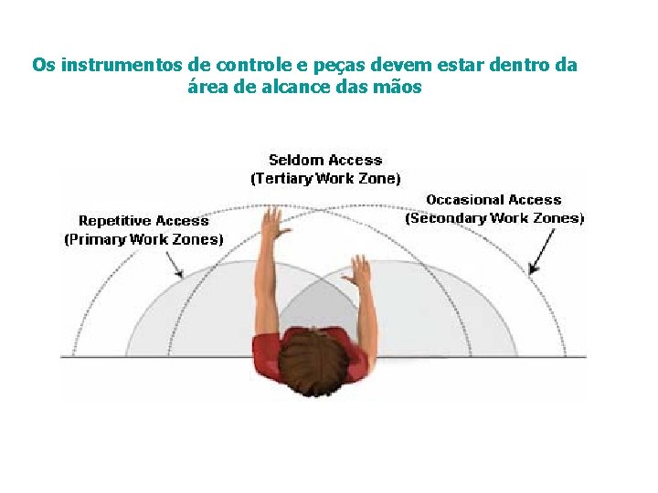 Os instrumentos de controle e peças devem estar dentro da área de alcance das