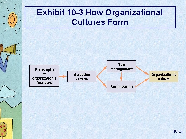 Exhibit 10 -3 How Organizational Cultures Form Philosophy of organization's founders Top management Organization's