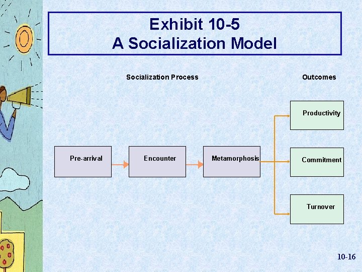 Exhibit 10 -5 A Socialization Model Socialization Process Outcomes Productivity Pre-arrival Encounter Metamorphosis Commitment