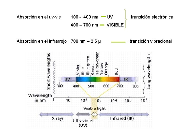 Absorción en el uv-vis 100 - 400 nm UV 400 – 700 nm VISIBLE