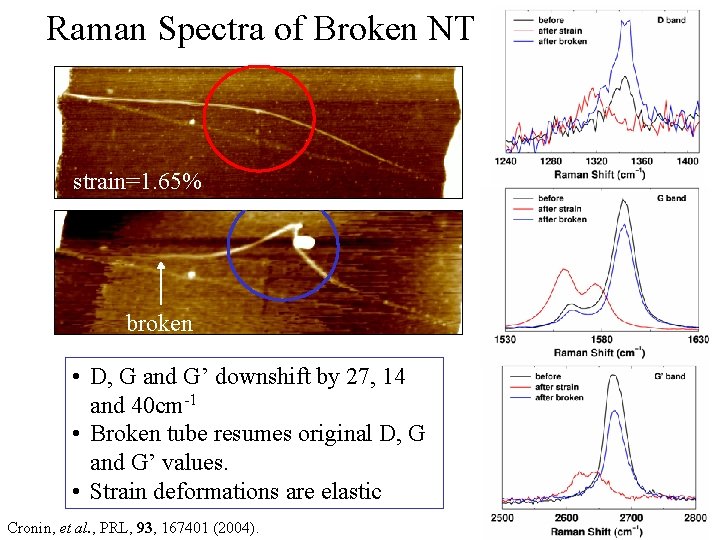 Raman Spectra of Broken NT strain=1. 65% broken • D, G and G’ downshift