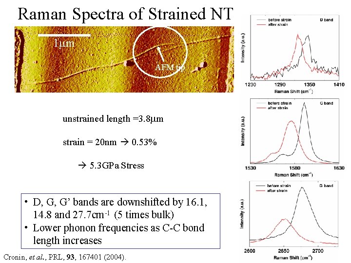 Raman Spectra of Strained NT 1 mm AFM tip unstrained length =3. 8 mm