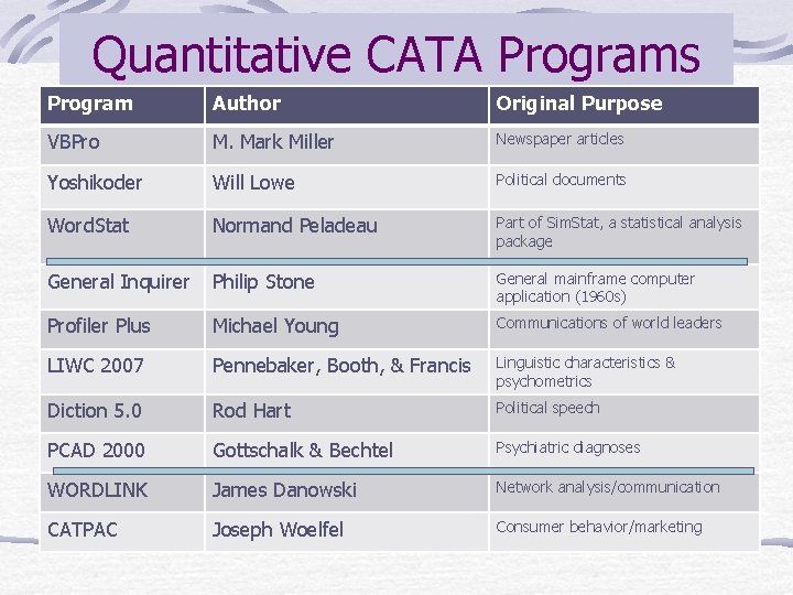 Quantitative CATA Programs Program Author Original Purpose VBPro M. Mark Miller Newspaper articles Yoshikoder
