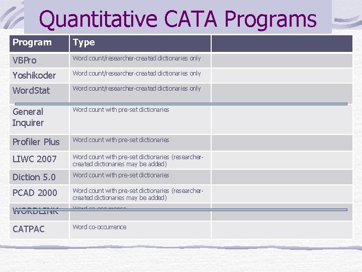 Quantitative CATA Programs Program Type VBPro Word count/researcher-created dictionaries only Yoshikoder Word count/researcher-created dictionaries