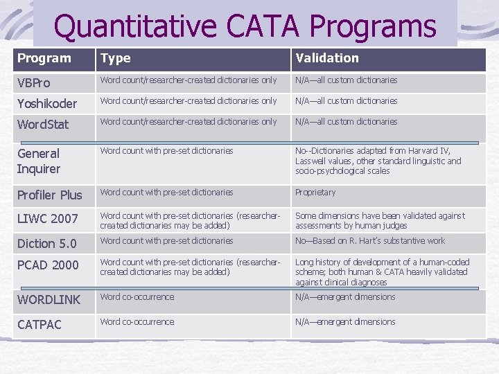 Quantitative CATA Programs Program Type Validation VBPro Word count/researcher-created dictionaries only N/A—all custom dictionaries