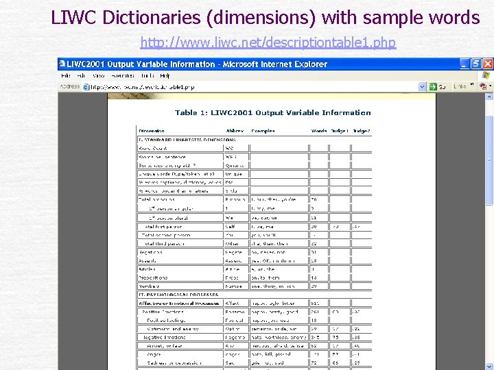 LIWC Dictionaries (dimensions) with sample words http: //www. liwc. net/descriptiontable 1. php 