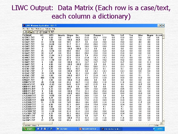 LIWC Output: Data Matrix (Each row is a case/text, each column a dictionary) 