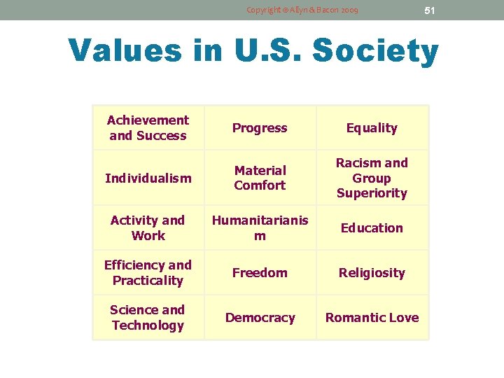 Copyright © Allyn & Bacon 2009 51 Values in U. S. Society Achievement and