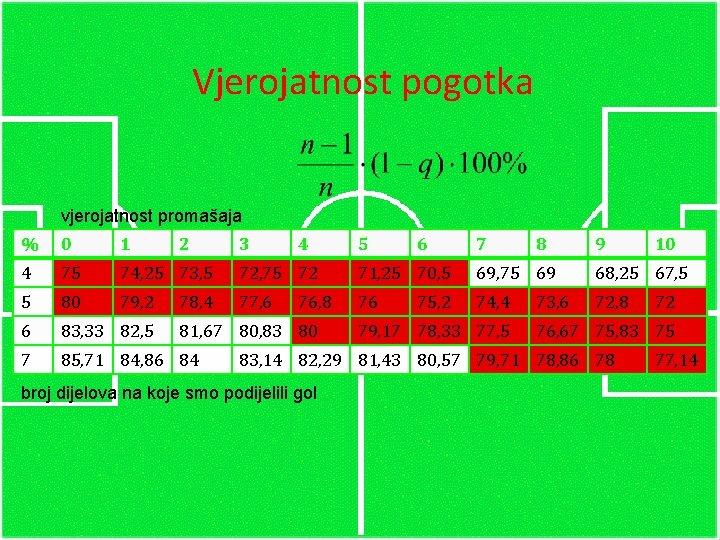 Vjerojatnost pogotka vjerojatnost promašaja % 0 1 2 4 75 74, 25 73, 5