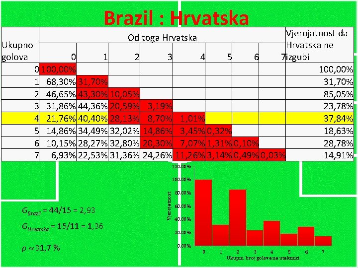 Brazil : Hrvatska Vjerojatnost da Ukupno Hrvatska ne 0 1 2 3 4 5
