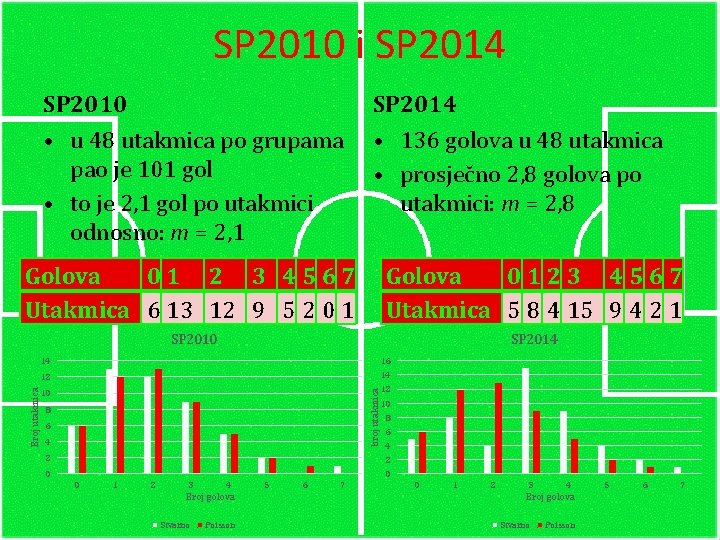 SP 2010 i SP 2014 SP 2010 SP 2014 • u 48 utakmica po