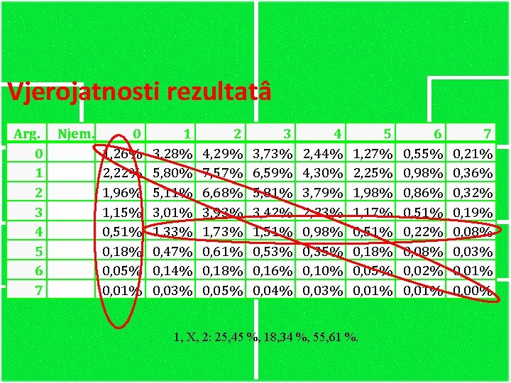 Vjerojatnosti rezultatâ Arg. Njem. 0 1 2 3 4 5 6 7 0 1,