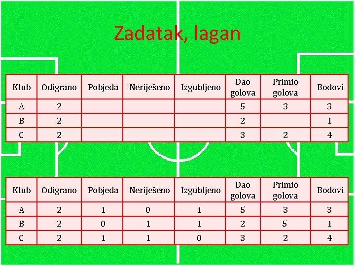 Zadatak, lagan Klub Odigrano Pobjeda Neriješeno Izgubljeno Dao golova Primio golova Bodovi A 2