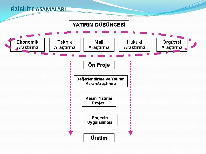 FİZİBİLİTE AŞAMALARI YATIRIM DÜŞÜNCESİ Ekonomik Araştırma Teknik Araştırma Mali Araştırma Hukuki Araştırma Ön Proje