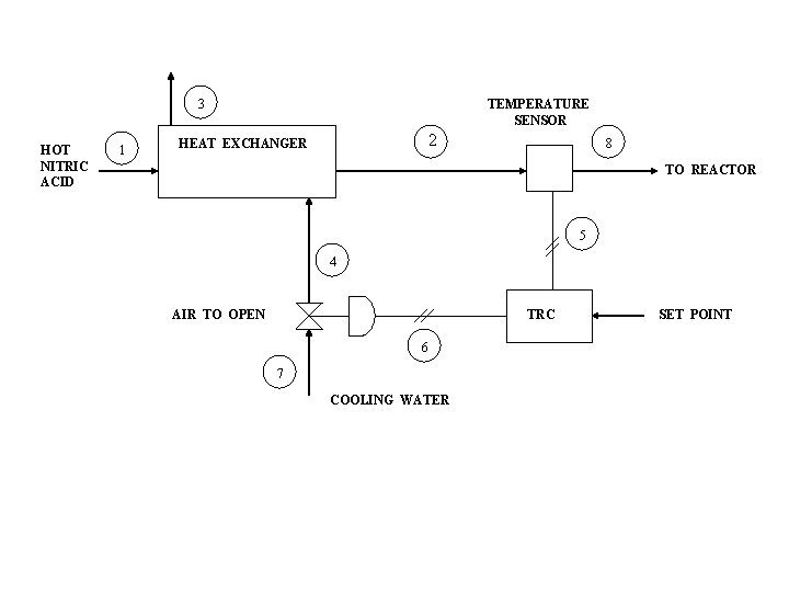 3 HOT NITRIC ACID 1 TEMPERATURE SENSOR 2 HEAT EXCHANGER 8 TO REACTOR 5