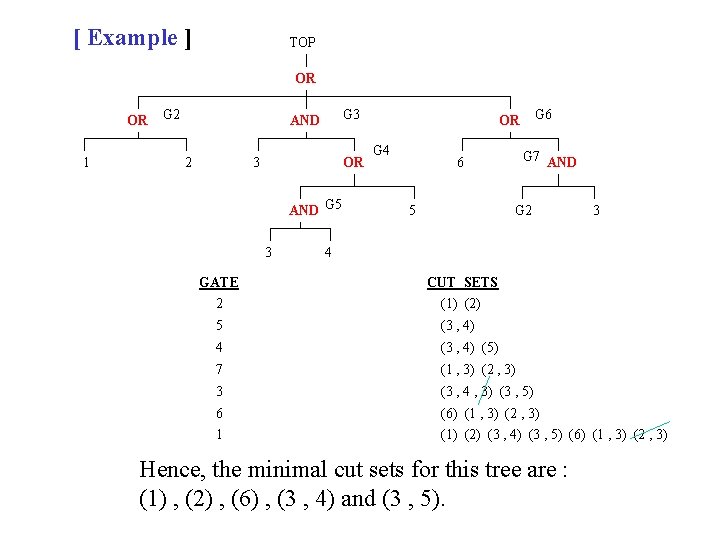 [ Example ] TOP OR OR 1 G 2 G 3 AND 2 3