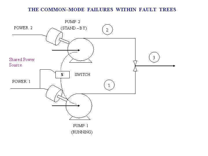 THE COMMON–MODE FAILURES WITHIN FAULT TREES PUMP 2 POWER 2 (STAND – BY) 2