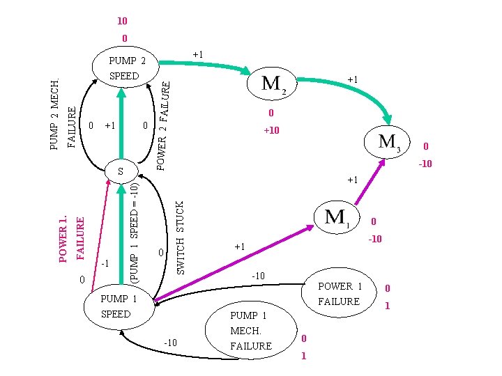 10 0 +1 +1 0 0 -1 (PUMP 1 SPEED = -10) FAILURE POWER