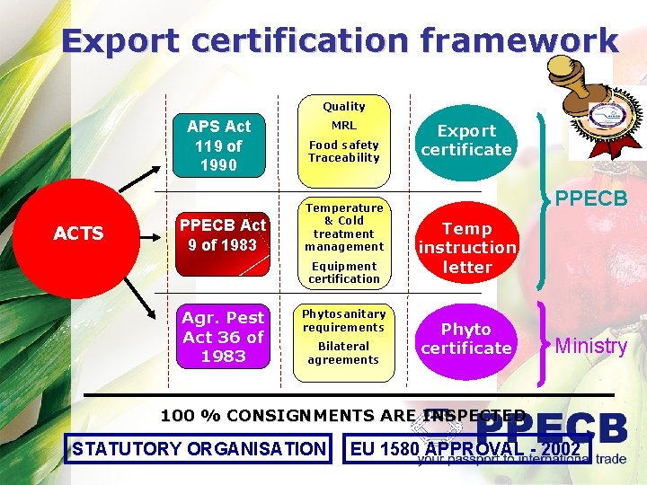 Export certification framework Quality APS Act 119 of 1990 ACTS PPECB Act 9 of