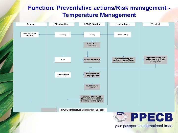 Function: Preventative actions/Risk management Temperature Management Function: Preventative actions/Risk management Temperature Management