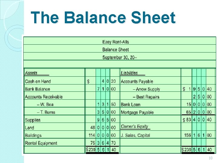 The Balance Sheet $ $ $ 10 