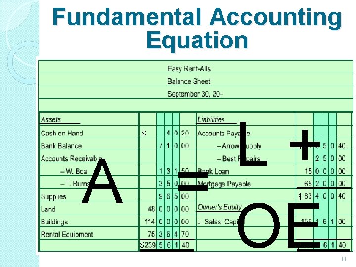 Fundamental Accounting Equation L+ A = OE $ $ $ 11 