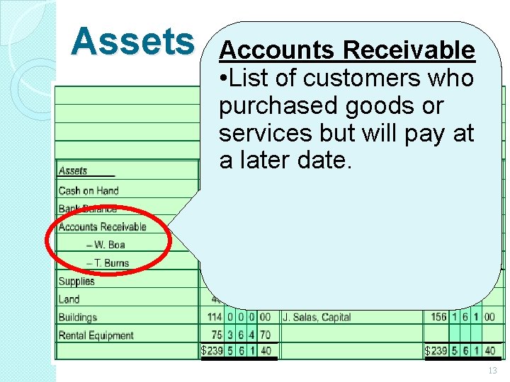 Assets Accounts Receivable • List of customers who purchased goods or services but will Assets Accounts Receivable • List of customers who purchased goods or services but will