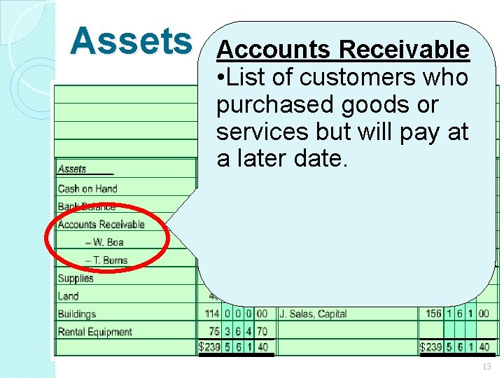 Assets Accounts Receivable • List of customers who purchased goods or services but will