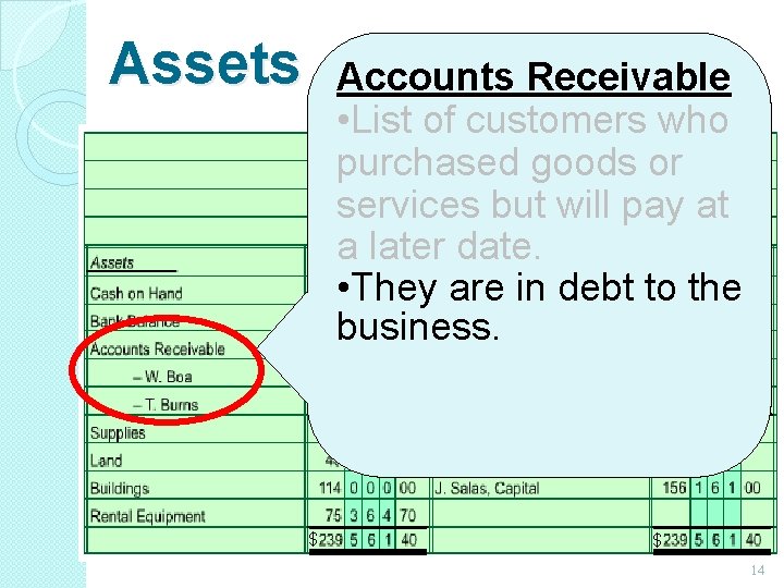 Assets $ Accounts Receivable • List of customers who purchased goods or services but Assets $ Accounts Receivable • List of customers who purchased goods or services but