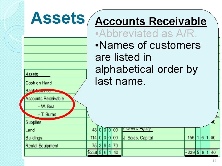 Assets $ Accounts Receivable • Abbreviated as A/R. • Names of customers are listed