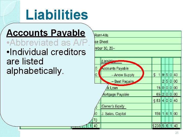 Liabilities Accounts Payable • Abbreviated as A/P. • Individual creditors are listed alphabetically. $ Liabilities Accounts Payable • Abbreviated as A/P. • Individual creditors are listed alphabetically. $