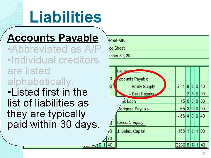 Liabilities Accounts Payable • Abbreviated as A/P. • Individual creditors are listed alphabetically. $ Liabilities Accounts Payable • Abbreviated as A/P. • Individual creditors are listed alphabetically. $