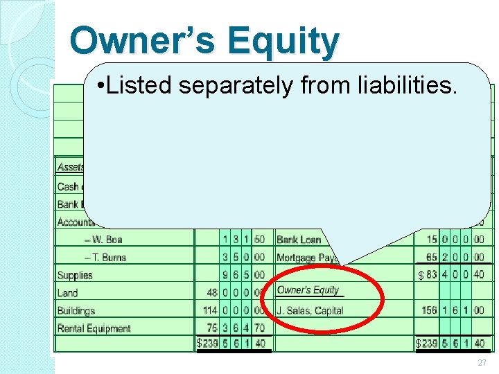 Owner’s Equity • Listed separately from liabilities. $ $ $ 27 