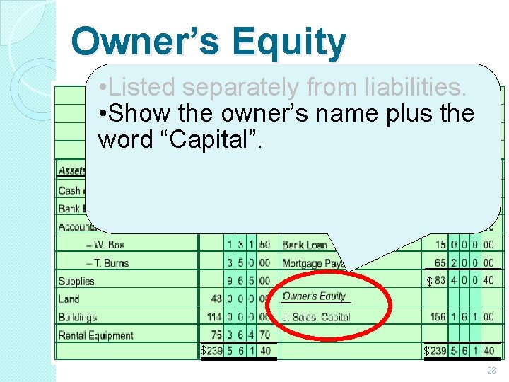 Owner’s Equity • Listed separately from liabilities. • Show the owner’s name plus the