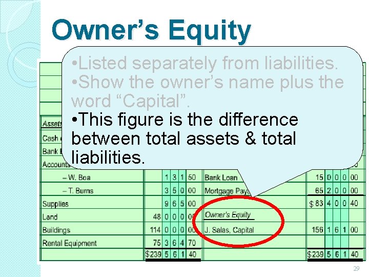 Owner’s Equity • Listed separately from liabilities. • Show the owner’s name plus the