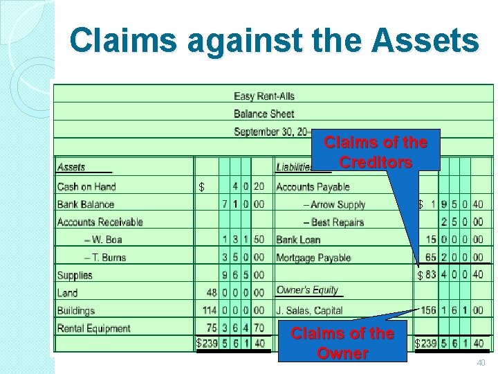 Claims against the Assets Claims of the Creditors $ $ Claims of the Owner