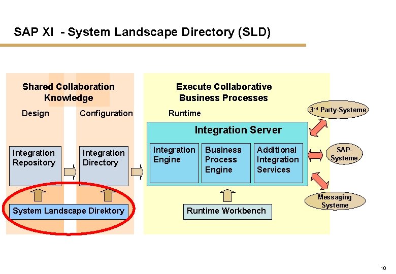 SAP XI - System Landscape Directory (SLD) Shared Collaboration Knowledge Design Configuration Execute Collaborative