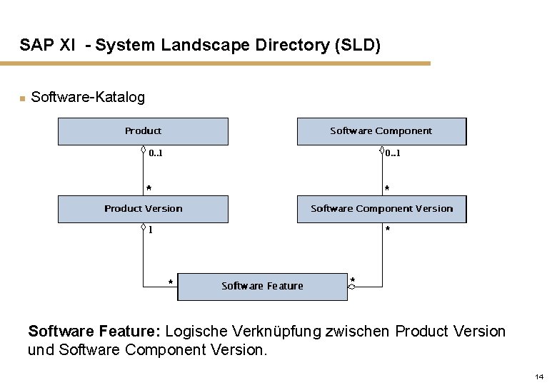 SAP XI - System Landscape Directory (SLD) n Software-Katalog Software Feature: Logische Verknüpfung zwischen