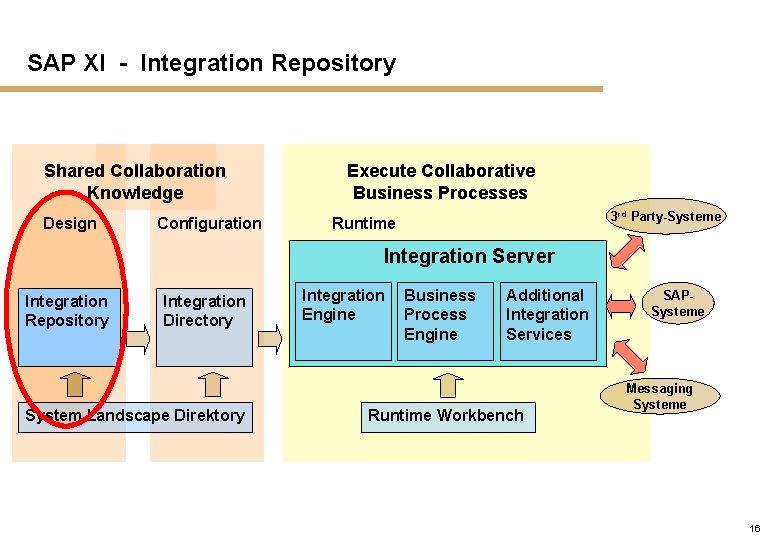 SAP XI - Integration Repository Shared Collaboration Knowledge Design Configuration Execute Collaborative Business Processes