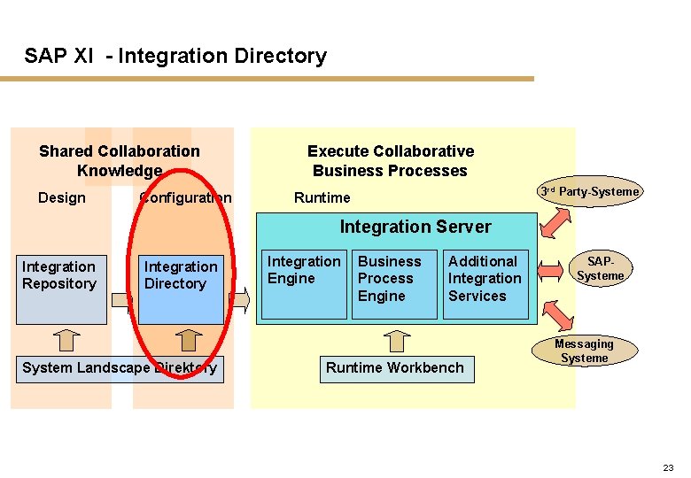SAP XI - Integration Directory Shared Collaboration Knowledge Design Configuration Execute Collaborative Business Processes
