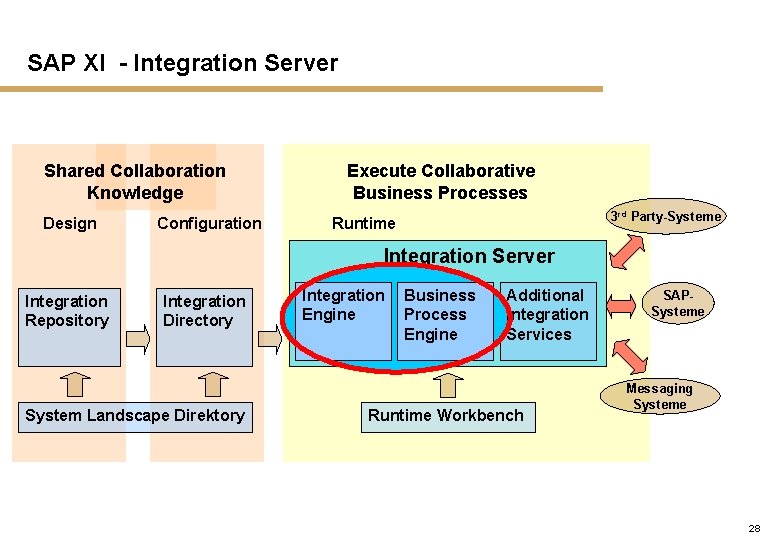 SAP XI - Integration Server Shared Collaboration Knowledge Design Configuration Execute Collaborative Business Processes