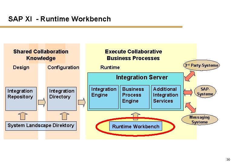 SAP XI - Runtime Workbench Shared Collaboration Knowledge Design Configuration Execute Collaborative Business Processes