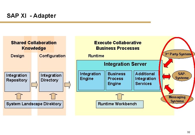 SAP XI - Adapter Shared Collaboration Knowledge Design Configuration Execute Collaborative Business Processes 3