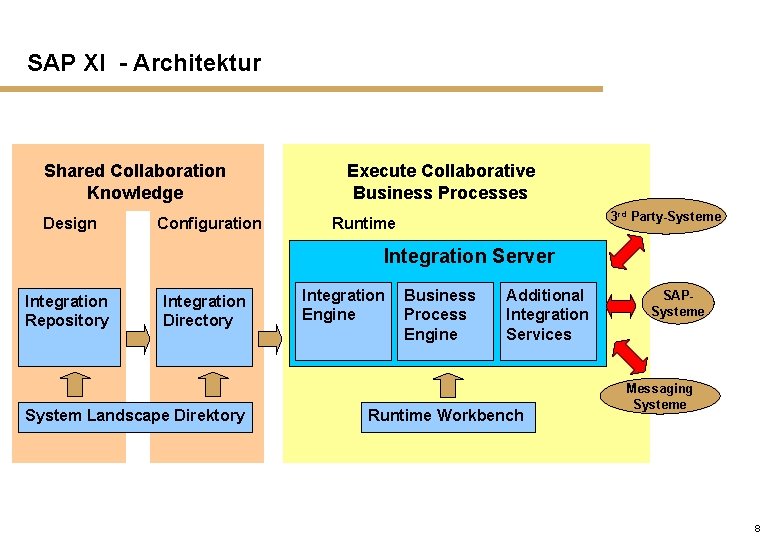 SAP XI - Architektur Shared Collaboration Knowledge Design Configuration Execute Collaborative Business Processes 3