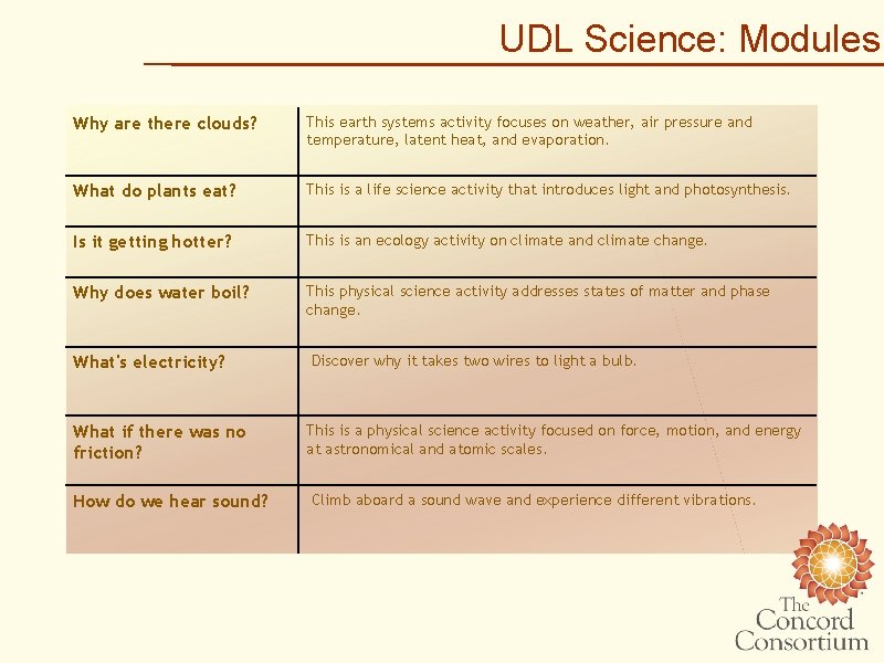 UDL Science: Modules Why are there clouds? This earth systems activity focuses on weather,
