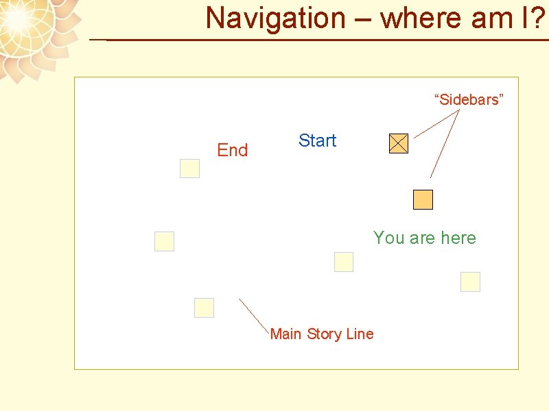 Navigation – where am I? “Sidebars” End Start You are here Main Story Line